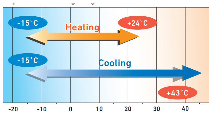 Dàn nóng SCM45ZS-S hoạt động được khi nhiệt độ ngoài trời âm 15 độ C