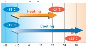 Dàn nóng multi SCM50ZS-S1 có thể hoạt động ở ngoài trời âm 15 độ
