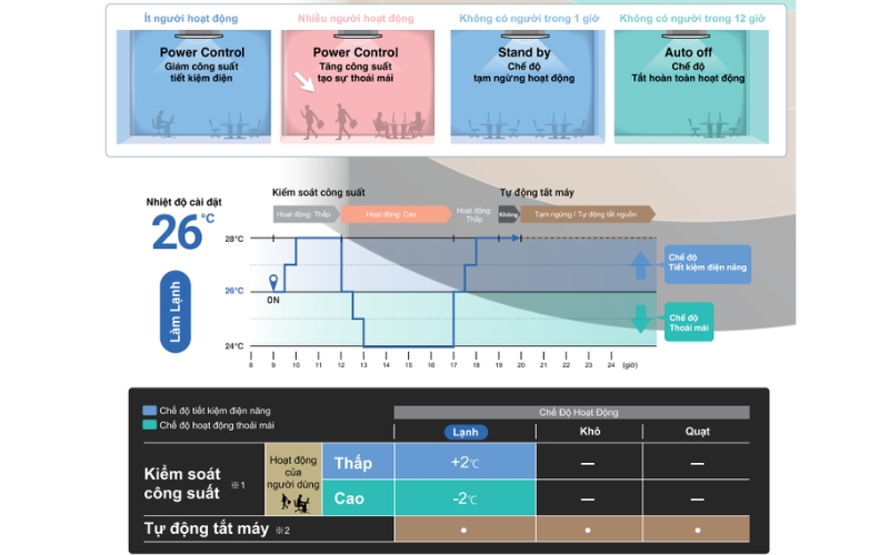FDT50YA-W5/FDC50YNA-W5 được trang bị các chức năng tiết kiệm năng lượng