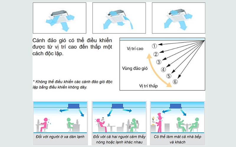 Hệ thống hiện đại điều khiển đảo gió độc lập Hệ thống hiện đại điều khiển đảo gió độc lập