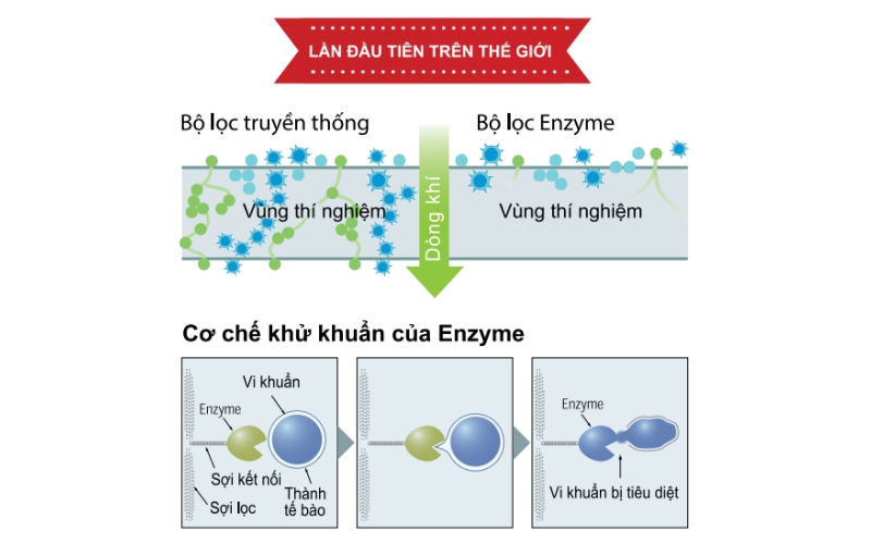 Bộ lọc khuẩn Enzyme của điều hoà treo tường Mitsubishi SRK10YZP-W5/SRC10YZP-W5