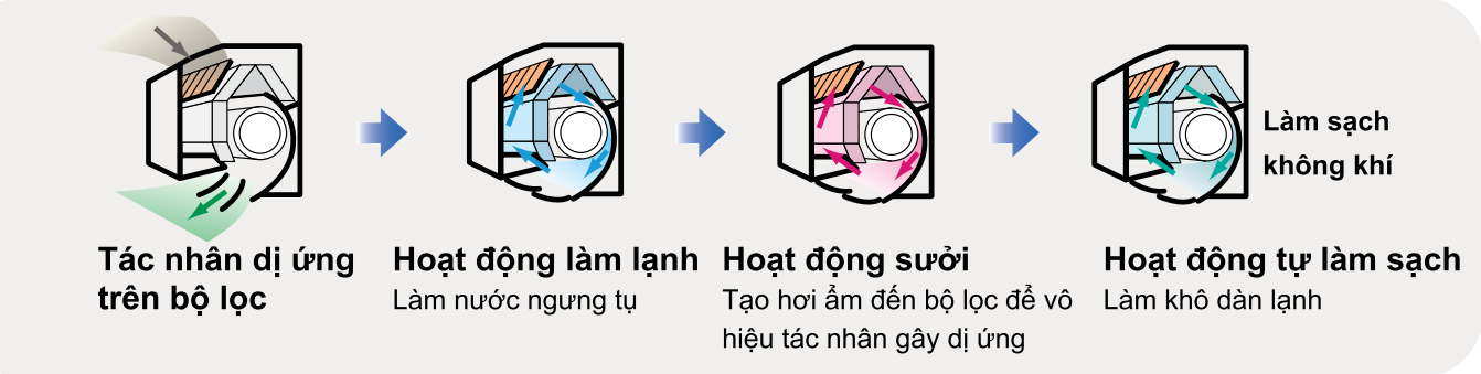 Bộ lọc loại bỏ tác nhân dị ứng của SRK71ZRS-W5/SRC71ZRS-W5