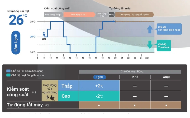 FDUM71YA-W5/FDC71YNA-W5 được trang bị nhiều tính năng giúp tiết kiệm điện tối ưu