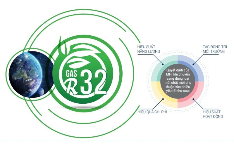 SRK10YZP-W5/SRC10YZP-W5 sử dụng môi chất lạnh R32 bảo vệ môi trường