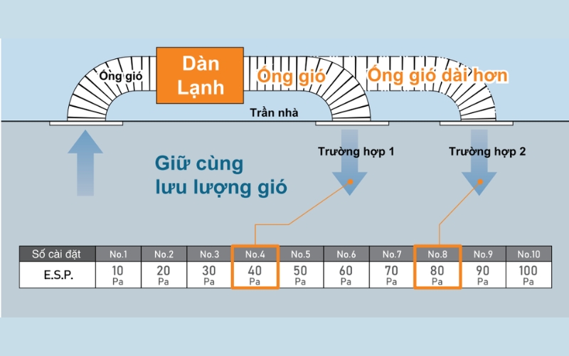Tính năng tự động điều khiển áp suất tĩnh (E.S.P) 